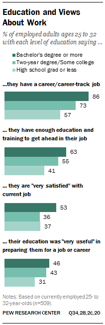 Education and Views About Work