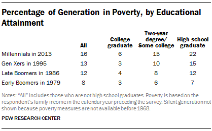 Percentage of Generation in Poverty, by Educational Attainment