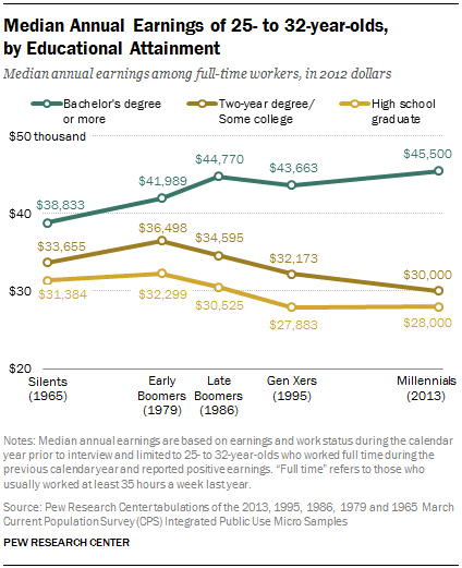 Median Annual Earnings of 25- to 32-year-olds,           by Educational Attainment