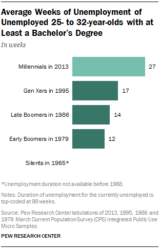 Average Weeks of Unemployment of Unemployed 25- to 32-year-olds with at Least a Bachelor’s Degree