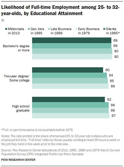 Likelihood of Full-time Employment among 25- to 32-year-olds, by Educational Attainment