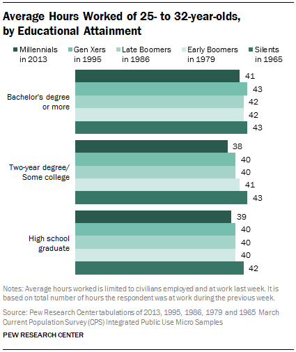 Average Hours Worked of 25- to 32-year-olds,  by Educational Attainment