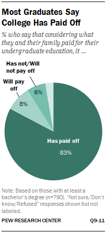 Most Graduates Say College Has Paid Off