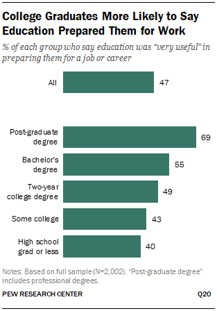 College Graduates More Likely to Say Education Prepared Them for Work
