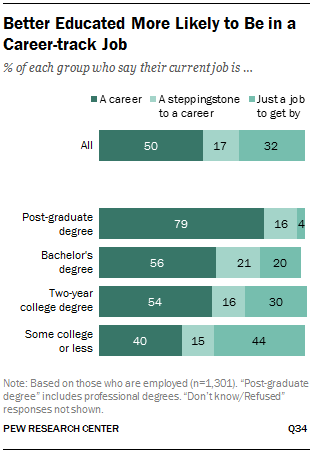 Better Educated More Likely to Be in a Career-track Job
