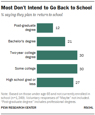 Most Don’t Intend to Go Back to School