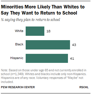 Minorities More Likely Than Whites to Say They Want to Return to School