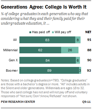 Generations Agree: College Is Worth It