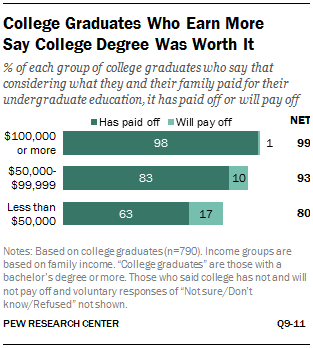 College Graduates Who Earn More Say College Degree Was Worth It