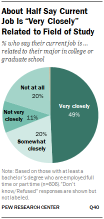 About Half Say Current Job Is “Very Closely” Related to Field of Study