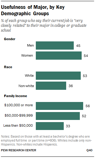 Usefulness of Major, by Key Demographic Groups