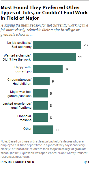 Most Found They Preferred Other Types of Jobs, or Couldn’t Find Work in Field of Major
