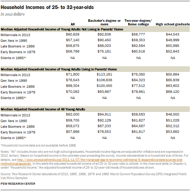 Household Incomes of 25- to 32-year-olds