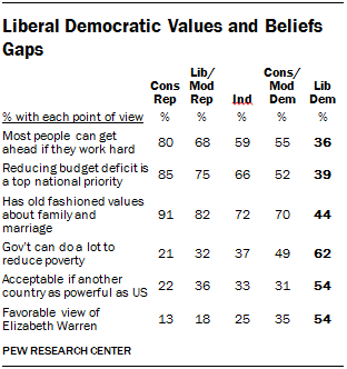 U.S. Liberal Democrats Views on Getting Ahead, Reducing Deficit