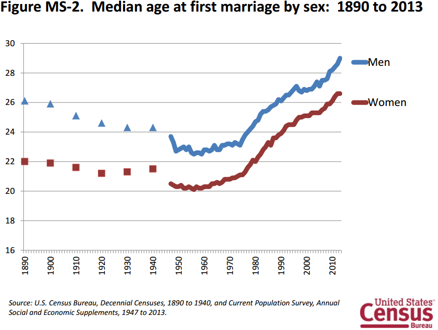 marriage_age