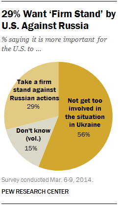 29% Want ‘Firm Stand’ by U.S. Against Russia