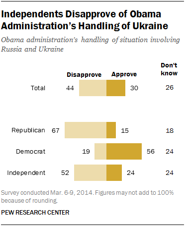 Independents Disapprove of Obama Administration’s Handling of Ukraine
