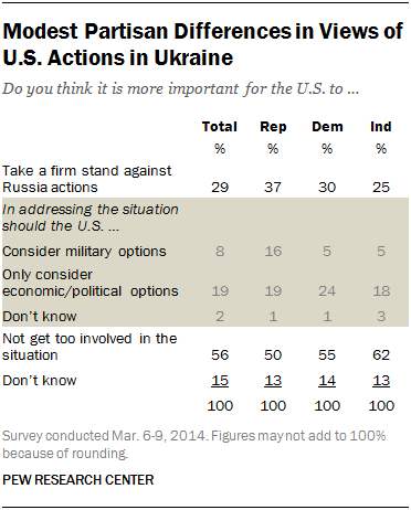 Modest Partisan Differences in Views of U.S. Actions in Ukraine