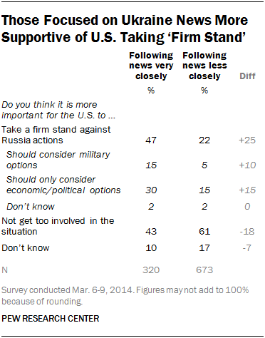 Those Focused on Ukraine News More Supportive of U.S. Taking ‘Firm Stand’