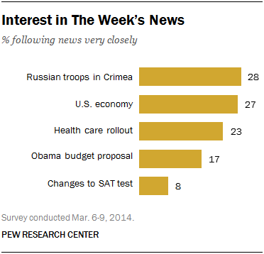 Interest in The Week’s News