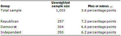 About the Survey Mar 6-9 2014