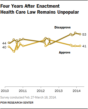 Chart showing that more disapprove than approve of Obamacare