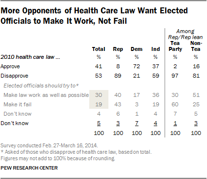 Table showing Obamacare opponents want law to work as well as possible