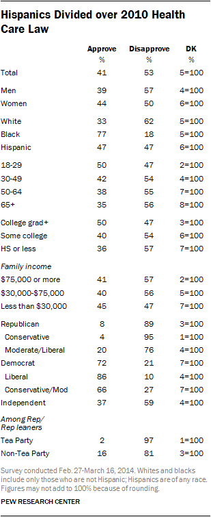 Table showing how different demographics groups feel about Obamacare