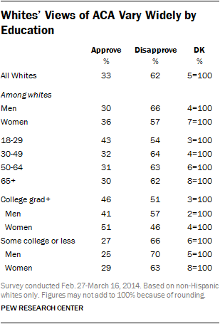 Table showing that less educated white people disapprove of Obamacare