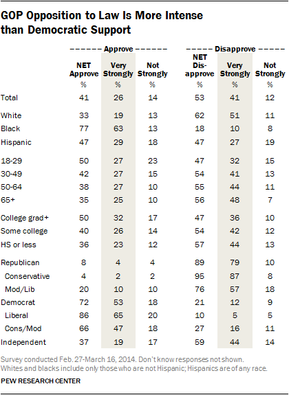 Table showing that Republicans feel more strongly about Obamacare than Democrats
