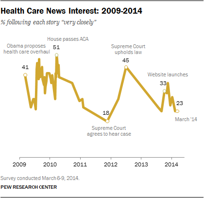 Data on public interest in news about Obamacare