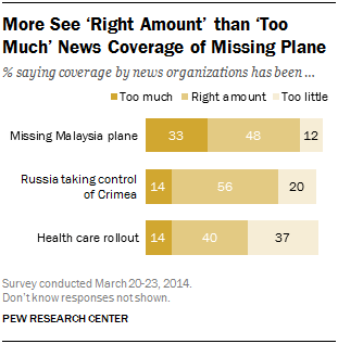 More See ‘Right Amount’ than ‘Too Much’ News Coverage of Missing Plane