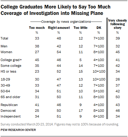 College Graduates More Likely to Say Too Much Coverage of Investigation into Missing Plane