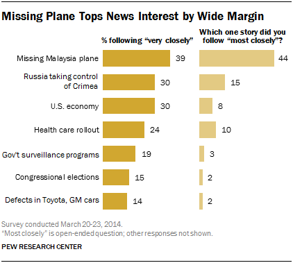 Missing Plane Tops News Interest by Wide Margin