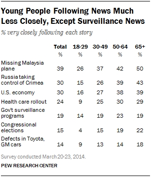 Young People Following News Much Less Closely, Except Surveillance News