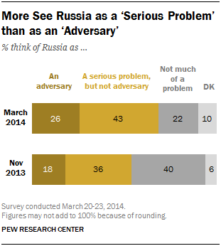 More See Russia as a ‘Serious Problem’ than as an ‘Adversary’