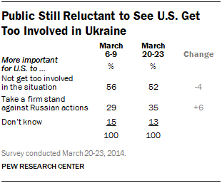 Public Still Reluctant to See U.S. Get Too Involved in Ukraine