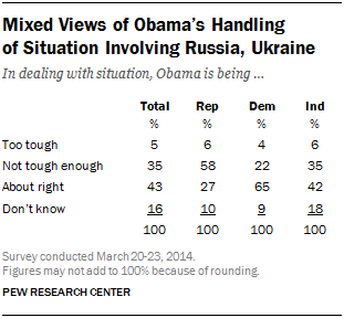 Mixed Views of Obama’s Handling of Situation Involving Russia, Ukraine
