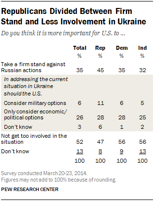 Republicans Divided Between Firm Stand and Less Involvement in Ukraine