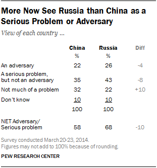 More Now See Russia than China as a Serious Problem or Adversary