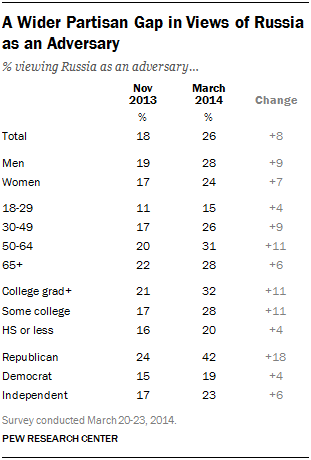 A Wider Partisan Gap in Views of Russia as an Adversary