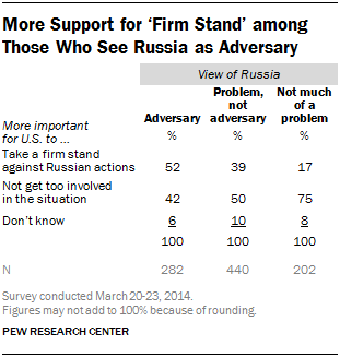 More Support for ‘Firm Stand’ among Those Who See Russia as Adversary