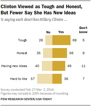 Clinton Viewed as Tough and Honest, But Fewer Say She Has New Ideas
