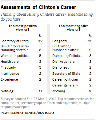Assessments of Clinton’s Career