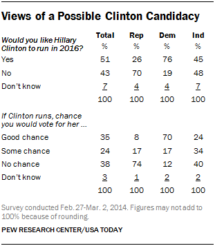 Views of a Possible Clinton Candidacy