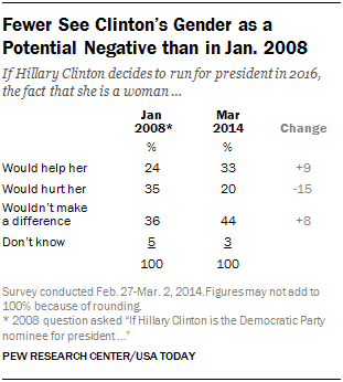 Fewer See Clinton’s Gender as a Potential Negative than in Jan. 2008