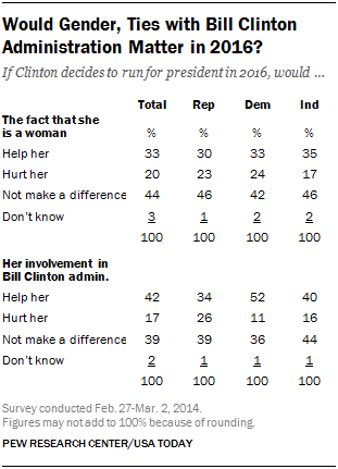 Would Gender, Ties with Bill Clinton Administration Matter in 2016?