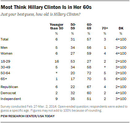 Most Think Hillary Clinton Is in Her 60s