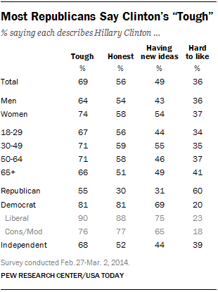 Most Republicans Say Clinton’s “Tough”