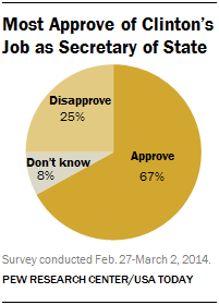 Most Approve of Clinton’s Job as Secretary of State